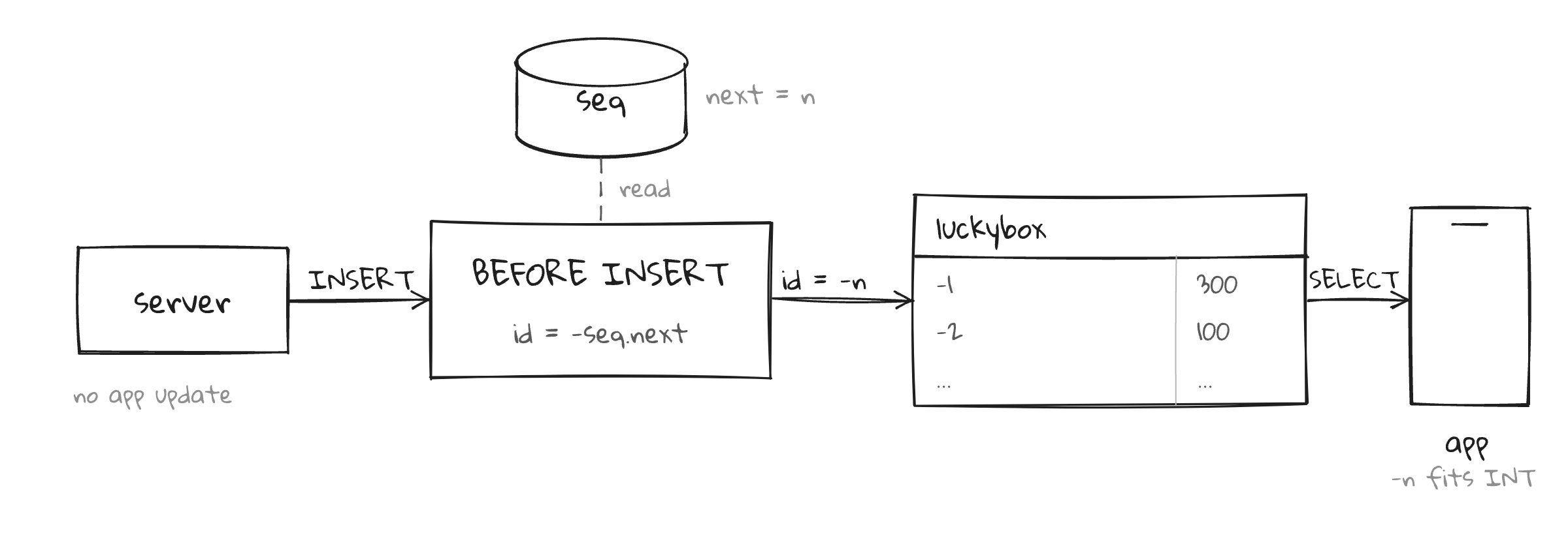 トリガーの構成図。サーバーが INSERT すると、BEFORE INSERT トリガーがシーケンステーブルから次の値 n を読んで id を -n に替えて入れ、luckybox テーブルには -1、-2 のように負の id で保存される。アプリは SELECT でその値を読んでも INT の範囲内なので、問題なく処理する