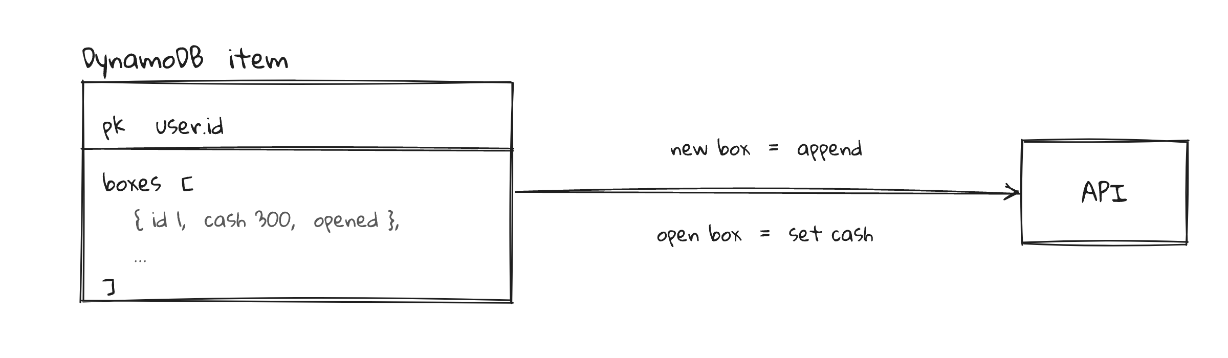 DynamoDB のアイテムの図。パーティションキーはユーザー1人に割り当てられ、その中の boxes 配列に id・cash・opened の値を持つボックスが並んでいる。API は新しいボックスを配列に追加し、ボックスを開けるとその項目に cash の値を書き込む