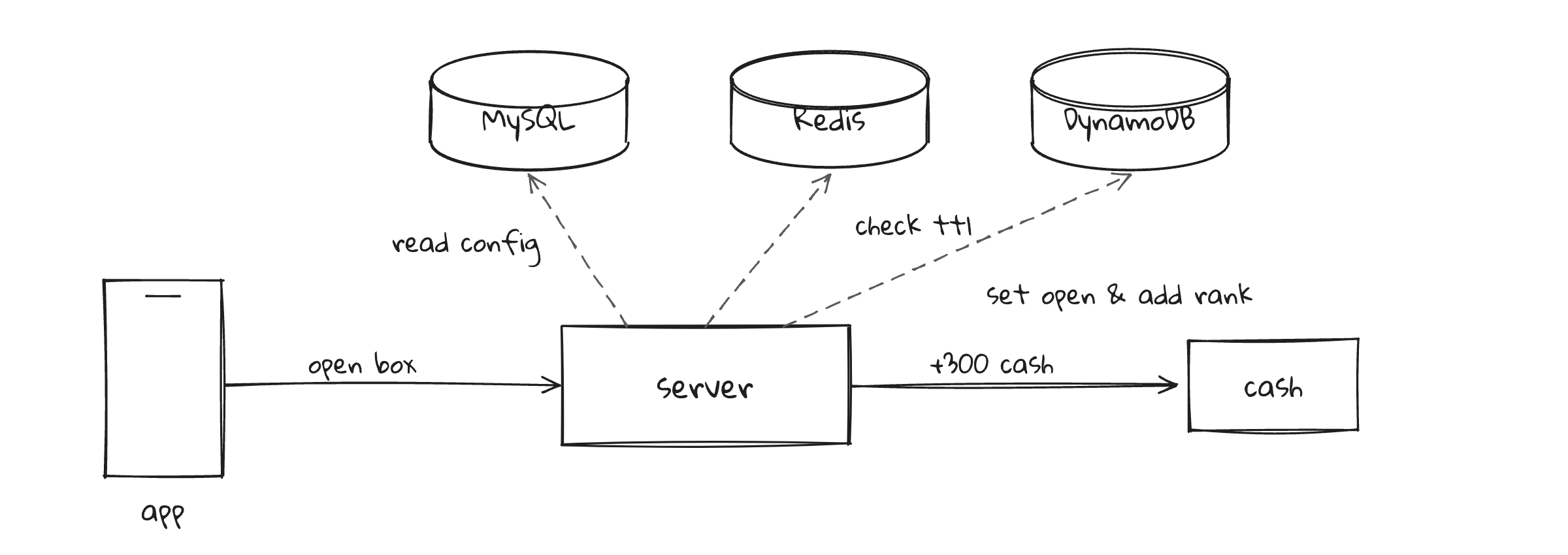 ボックスを開けるフロー図。アプリがボックスを開けると、サーバーが MySQL から設定を読み(read config)、Redis で高額当選の TTL フラグを確認したあと(check ttl)、DynamoDB のボックスを開封済みに変えて ZSET のランキングを更新する(set open & add rank)。最後に、アプリにキャッシュ（アプリ内通貨）が付与される