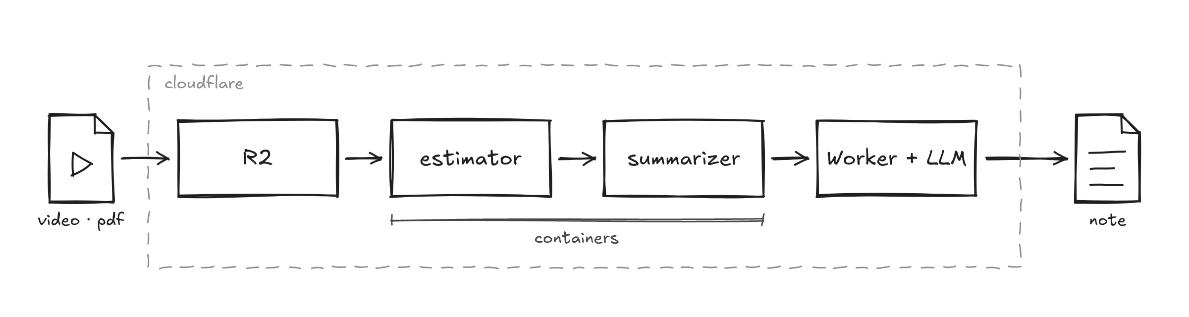 コスモのノートの構成図。動画や PDF ファイルが R2 に入り、estimator と summarizer の2つのコンテナを経て、Worker と LLM がノートを作る流れが、手描きの箱と矢印でつながっている。R2 から Worker までは cloudflare と書かれた点線の中にある