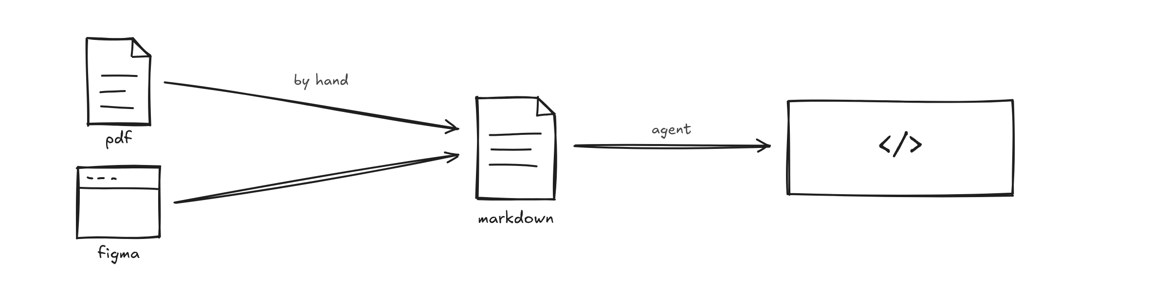 PDF の企画書と Figma のデザインを手作業で1つの Markdown にまとめ、その文書をエージェントがソースコードに落とし込む流れ