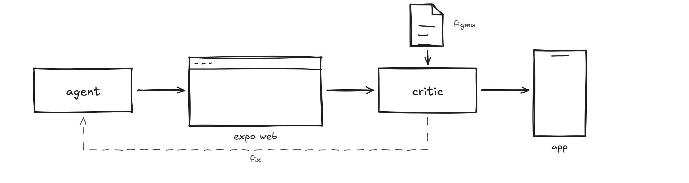 ハーネスのフロー図。エージェントが画面を expo web で実装すると、批判的エージェントが Figma と照らし合わせて評価し、直すところがあればエージェントに差し戻し、合格すればアプリに移す