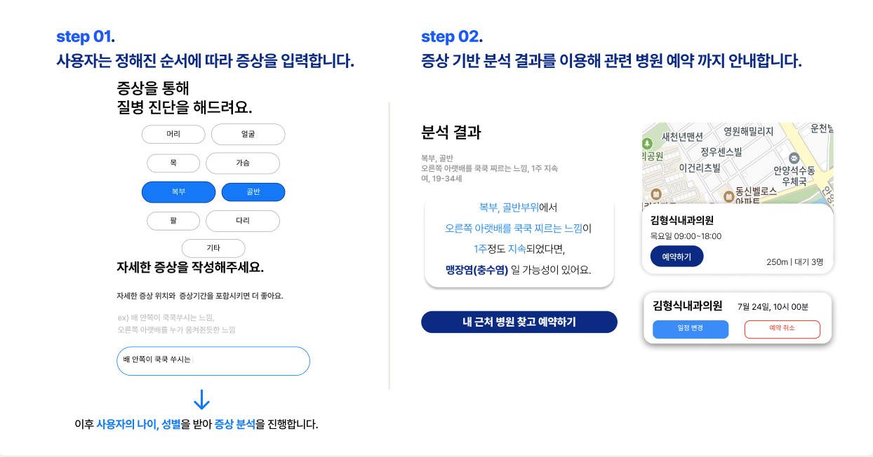 サービスの流れのスライド。部位を選んで症状を書く画面と、分析結果からすぐに近くの病院を予約する画面が並んでいる