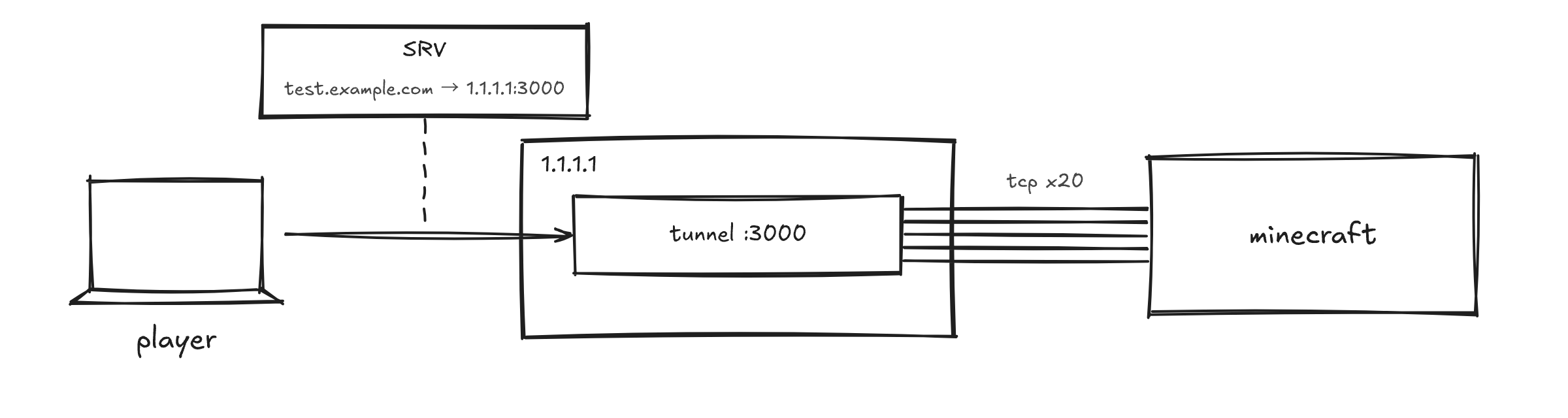 WATERFLAKE の構成図。プレイヤーが test.example.com に接続すると、SRV レコードが 1.1.1.1 の3000番ポートを指し、そのポートで動くトンネリングサーバーが、マインクラフトのサーバーと20本の TCP ソケットでつながっている